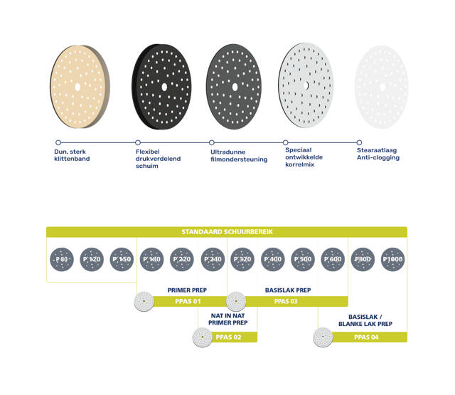 Lakvoorbereiding Schuursysteem
