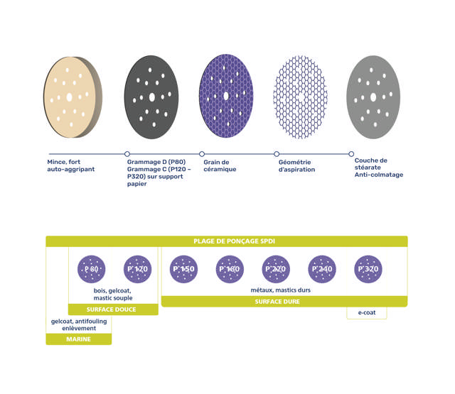 Disques abrasifs Purple - Céramique  - Ø 150 mm - 15 trous